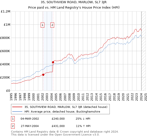 35, SOUTHVIEW ROAD, MARLOW, SL7 3JR: Price paid vs HM Land Registry's House Price Index