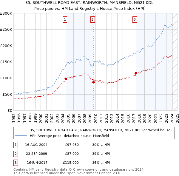 35, SOUTHWELL ROAD EAST, RAINWORTH, MANSFIELD, NG21 0DL: Price paid vs HM Land Registry's House Price Index