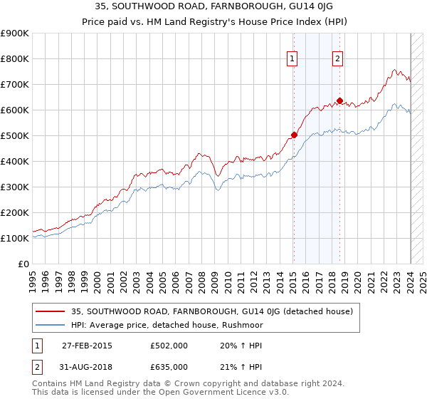 35, SOUTHWOOD ROAD, FARNBOROUGH, GU14 0JG: Price paid vs HM Land Registry's House Price Index