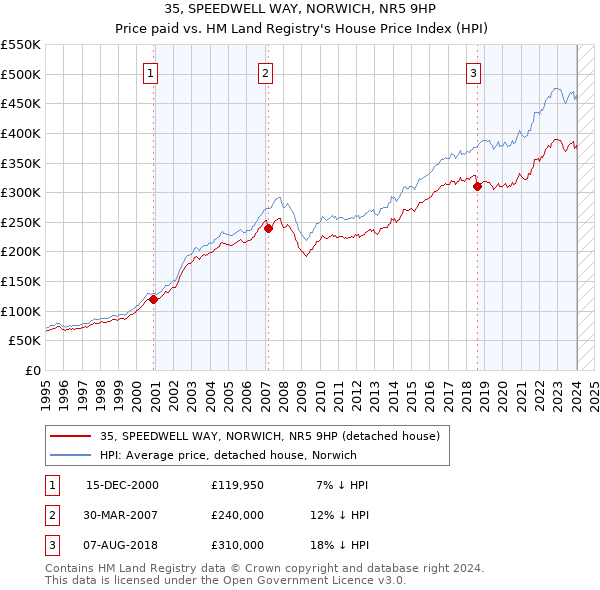35, SPEEDWELL WAY, NORWICH, NR5 9HP: Price paid vs HM Land Registry's House Price Index