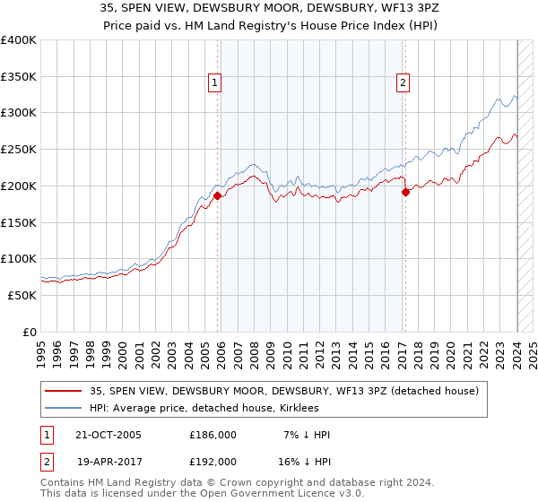 35, SPEN VIEW, DEWSBURY MOOR, DEWSBURY, WF13 3PZ: Price paid vs HM Land Registry's House Price Index