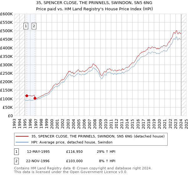 35, SPENCER CLOSE, THE PRINNELS, SWINDON, SN5 6NG: Price paid vs HM Land Registry's House Price Index