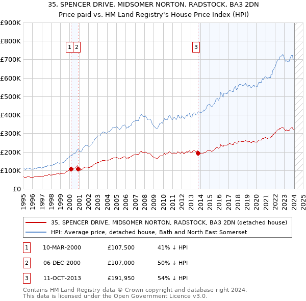 35, SPENCER DRIVE, MIDSOMER NORTON, RADSTOCK, BA3 2DN: Price paid vs HM Land Registry's House Price Index