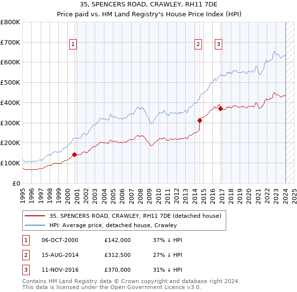 35, SPENCERS ROAD, CRAWLEY, RH11 7DE: Price paid vs HM Land Registry's House Price Index