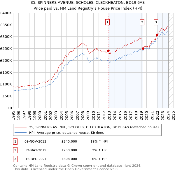 35, SPINNERS AVENUE, SCHOLES, CLECKHEATON, BD19 6AS: Price paid vs HM Land Registry's House Price Index