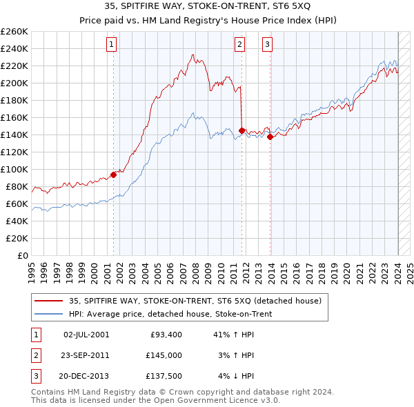 35, SPITFIRE WAY, STOKE-ON-TRENT, ST6 5XQ: Price paid vs HM Land Registry's House Price Index