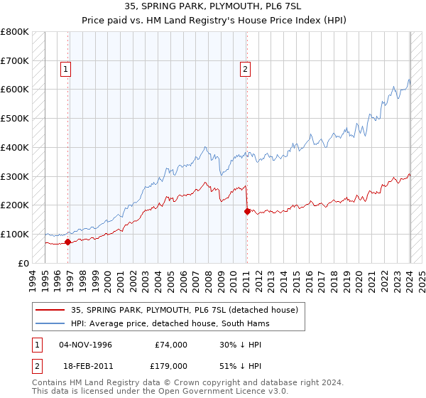 35, SPRING PARK, PLYMOUTH, PL6 7SL: Price paid vs HM Land Registry's House Price Index
