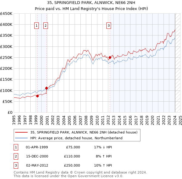 35, SPRINGFIELD PARK, ALNWICK, NE66 2NH: Price paid vs HM Land Registry's House Price Index