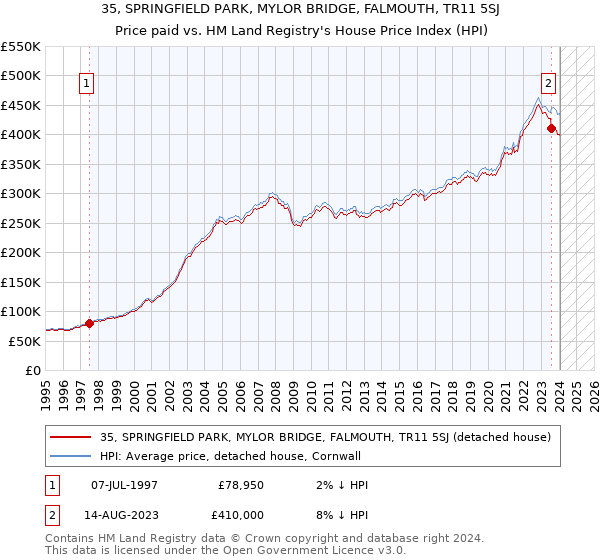 35, SPRINGFIELD PARK, MYLOR BRIDGE, FALMOUTH, TR11 5SJ: Price paid vs HM Land Registry's House Price Index