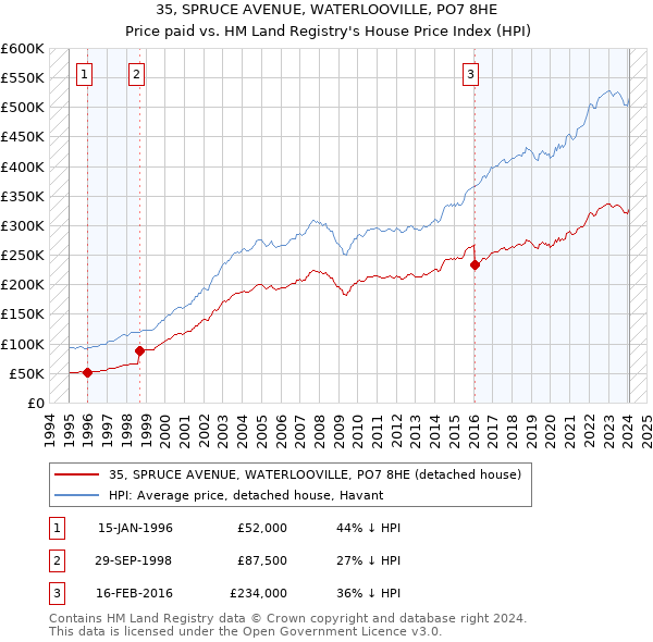 35, SPRUCE AVENUE, WATERLOOVILLE, PO7 8HE: Price paid vs HM Land Registry's House Price Index