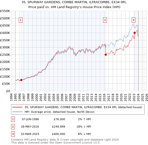 35, SPURWAY GARDENS, COMBE MARTIN, ILFRACOMBE, EX34 0PL: Price paid vs HM Land Registry's House Price Index