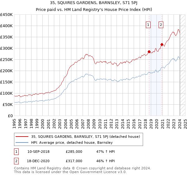 35, SQUIRES GARDENS, BARNSLEY, S71 5PJ: Price paid vs HM Land Registry's House Price Index