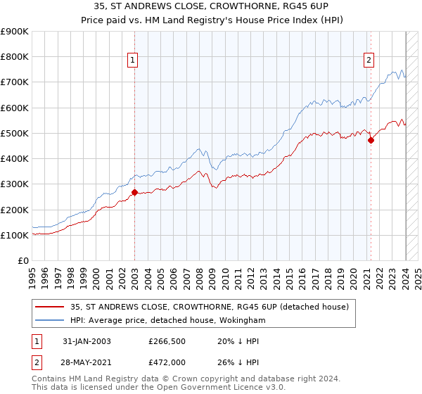 35, ST ANDREWS CLOSE, CROWTHORNE, RG45 6UP: Price paid vs HM Land Registry's House Price Index