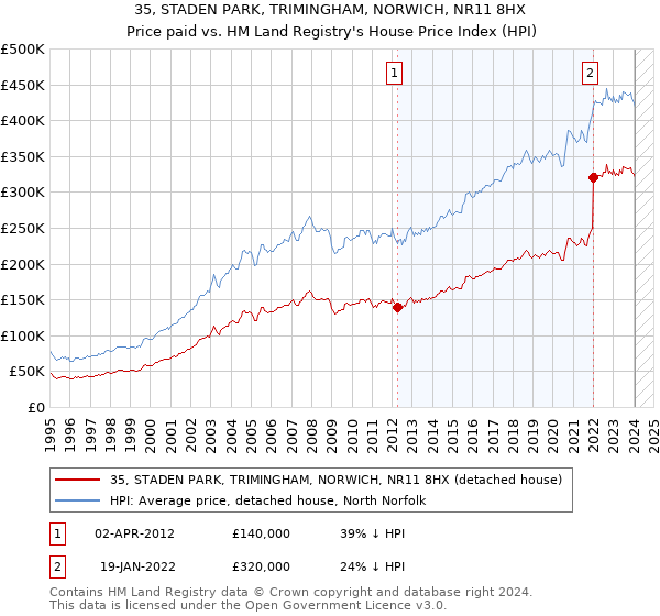 35, STADEN PARK, TRIMINGHAM, NORWICH, NR11 8HX: Price paid vs HM Land Registry's House Price Index