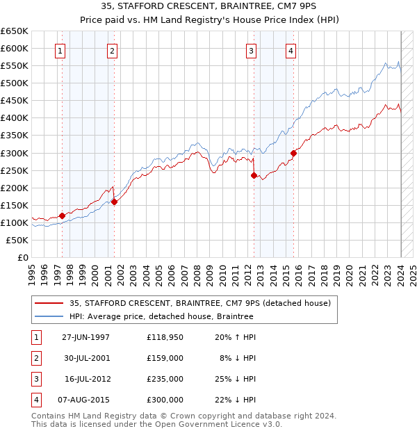 35, STAFFORD CRESCENT, BRAINTREE, CM7 9PS: Price paid vs HM Land Registry's House Price Index