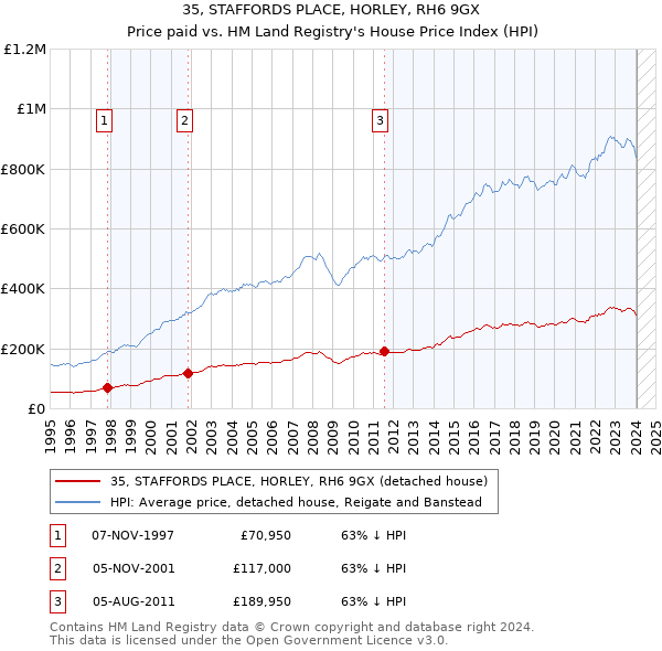 35, STAFFORDS PLACE, HORLEY, RH6 9GX: Price paid vs HM Land Registry's House Price Index