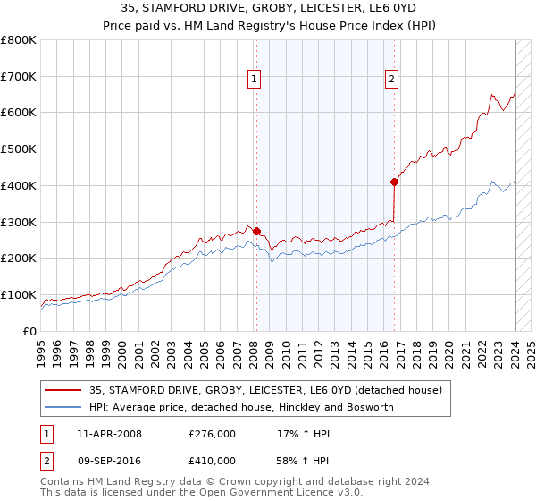 35, STAMFORD DRIVE, GROBY, LEICESTER, LE6 0YD: Price paid vs HM Land Registry's House Price Index