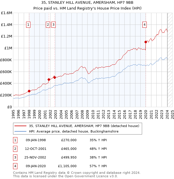 35, STANLEY HILL AVENUE, AMERSHAM, HP7 9BB: Price paid vs HM Land Registry's House Price Index