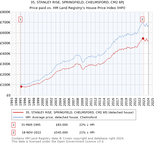 35, STANLEY RISE, SPRINGFIELD, CHELMSFORD, CM2 6PJ: Price paid vs HM Land Registry's House Price Index