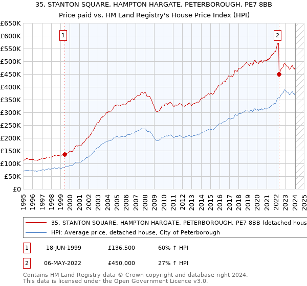 35, STANTON SQUARE, HAMPTON HARGATE, PETERBOROUGH, PE7 8BB: Price paid vs HM Land Registry's House Price Index