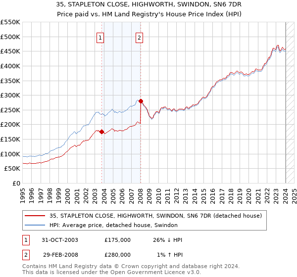 35, STAPLETON CLOSE, HIGHWORTH, SWINDON, SN6 7DR: Price paid vs HM Land Registry's House Price Index