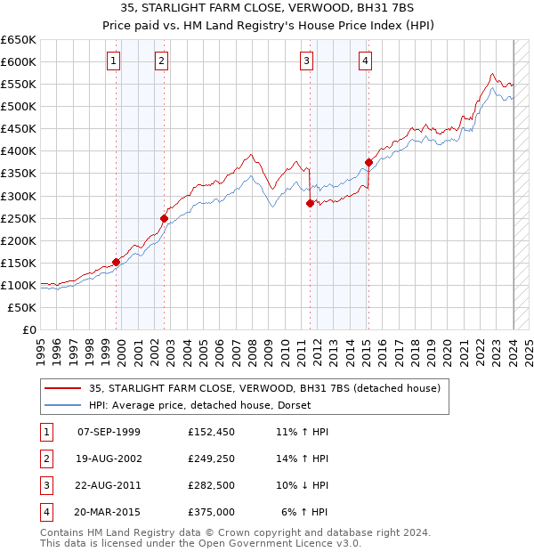 35, STARLIGHT FARM CLOSE, VERWOOD, BH31 7BS: Price paid vs HM Land Registry's House Price Index