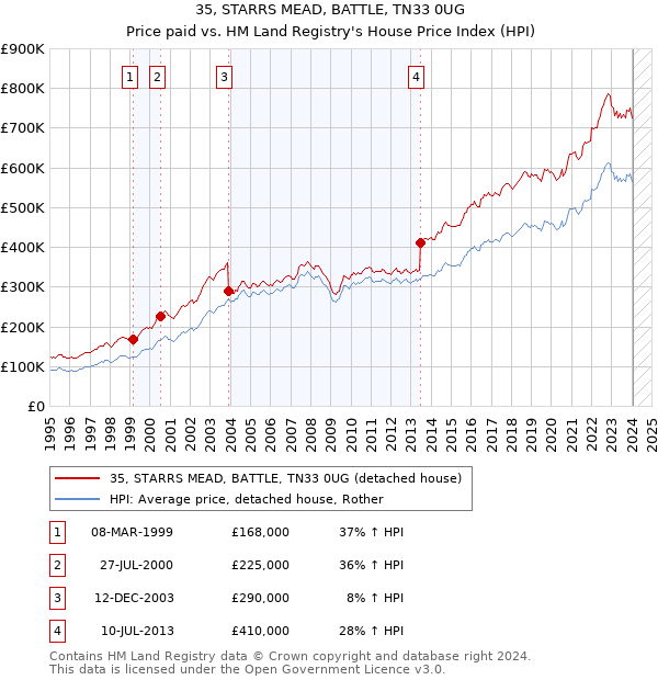 35, STARRS MEAD, BATTLE, TN33 0UG: Price paid vs HM Land Registry's House Price Index