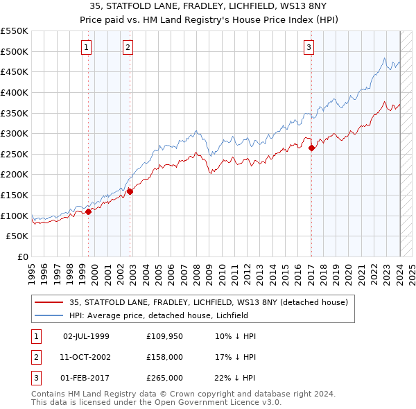 35, STATFOLD LANE, FRADLEY, LICHFIELD, WS13 8NY: Price paid vs HM Land Registry's House Price Index