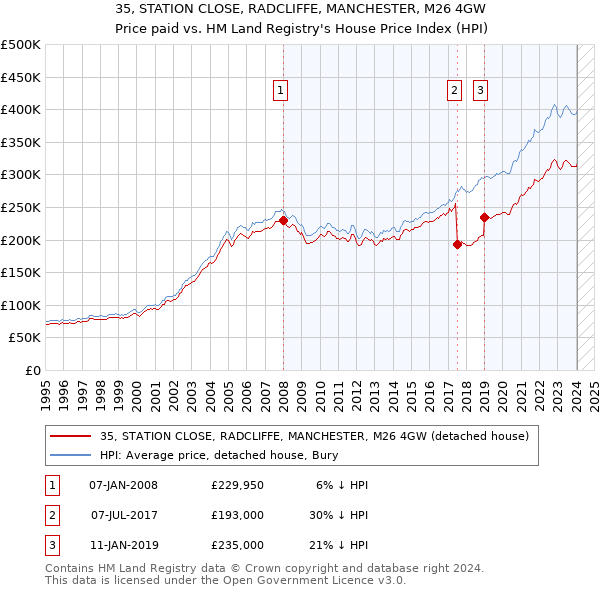 35, STATION CLOSE, RADCLIFFE, MANCHESTER, M26 4GW: Price paid vs HM Land Registry's House Price Index