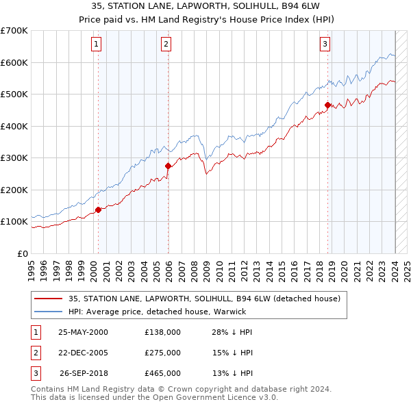 35, STATION LANE, LAPWORTH, SOLIHULL, B94 6LW: Price paid vs HM Land Registry's House Price Index