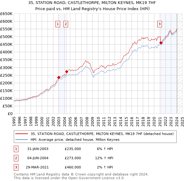 35, STATION ROAD, CASTLETHORPE, MILTON KEYNES, MK19 7HF: Price paid vs HM Land Registry's House Price Index