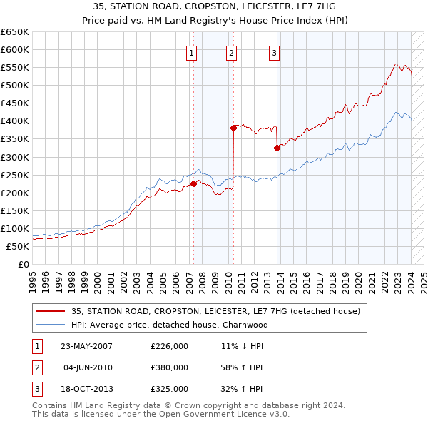 35, STATION ROAD, CROPSTON, LEICESTER, LE7 7HG: Price paid vs HM Land Registry's House Price Index