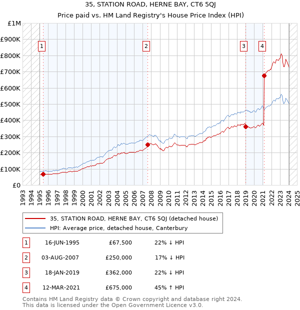 35, STATION ROAD, HERNE BAY, CT6 5QJ: Price paid vs HM Land Registry's House Price Index
