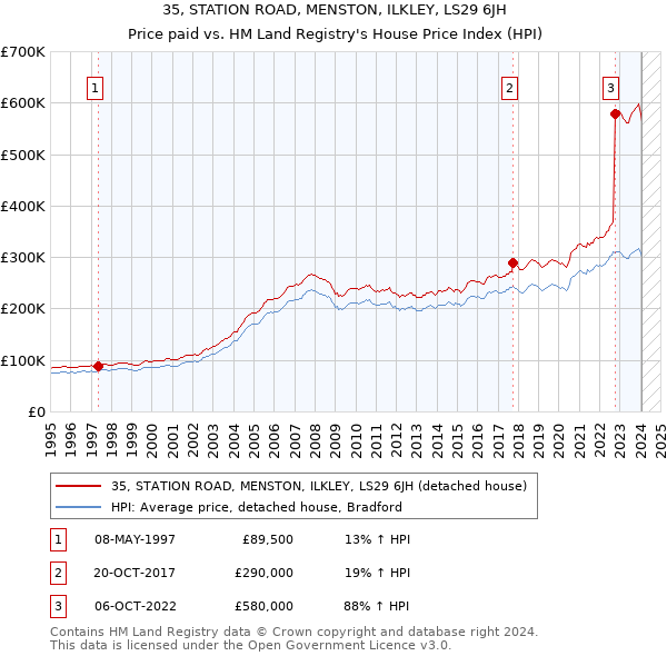 35, STATION ROAD, MENSTON, ILKLEY, LS29 6JH: Price paid vs HM Land Registry's House Price Index
