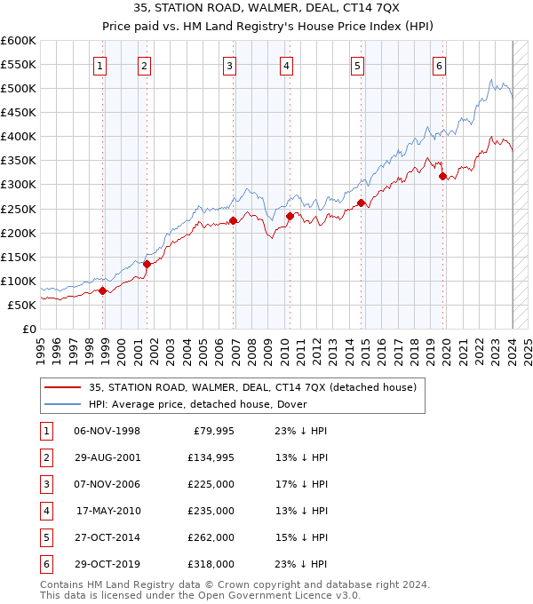 35, STATION ROAD, WALMER, DEAL, CT14 7QX: Price paid vs HM Land Registry's House Price Index