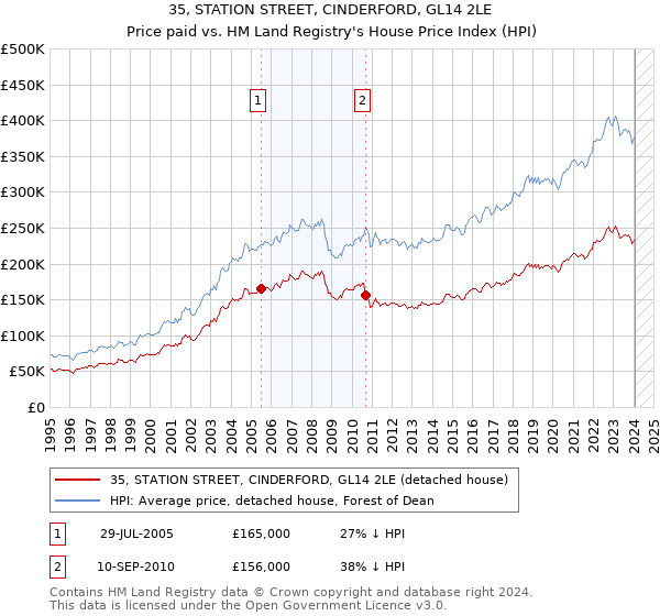 35, STATION STREET, CINDERFORD, GL14 2LE: Price paid vs HM Land Registry's House Price Index
