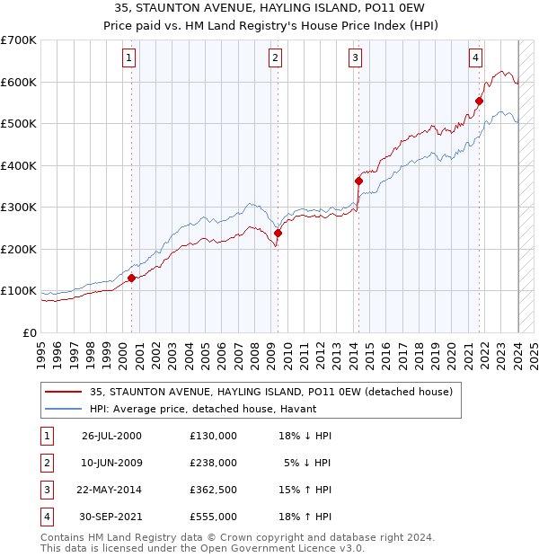 35, STAUNTON AVENUE, HAYLING ISLAND, PO11 0EW: Price paid vs HM Land Registry's House Price Index