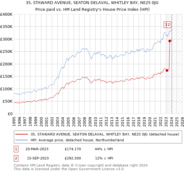 35, STAWARD AVENUE, SEATON DELAVAL, WHITLEY BAY, NE25 0JG: Price paid vs HM Land Registry's House Price Index