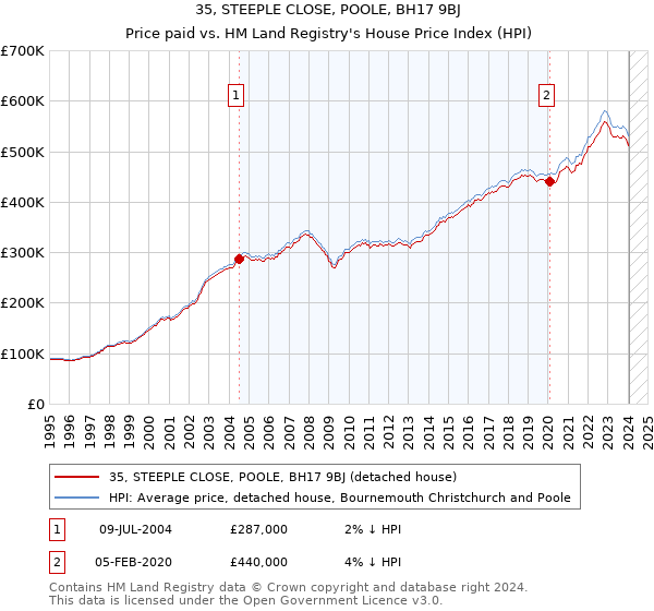 35, STEEPLE CLOSE, POOLE, BH17 9BJ: Price paid vs HM Land Registry's House Price Index