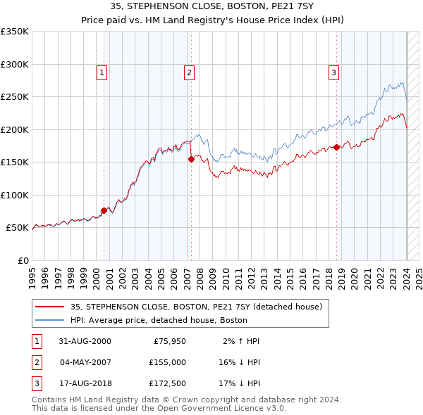 35, STEPHENSON CLOSE, BOSTON, PE21 7SY: Price paid vs HM Land Registry's House Price Index