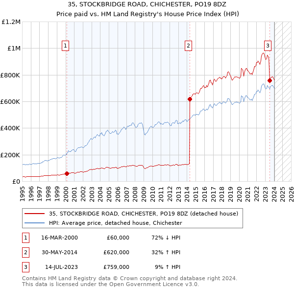 35, STOCKBRIDGE ROAD, CHICHESTER, PO19 8DZ: Price paid vs HM Land Registry's House Price Index