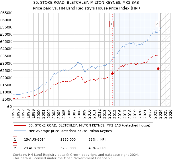 35, STOKE ROAD, BLETCHLEY, MILTON KEYNES, MK2 3AB: Price paid vs HM Land Registry's House Price Index
