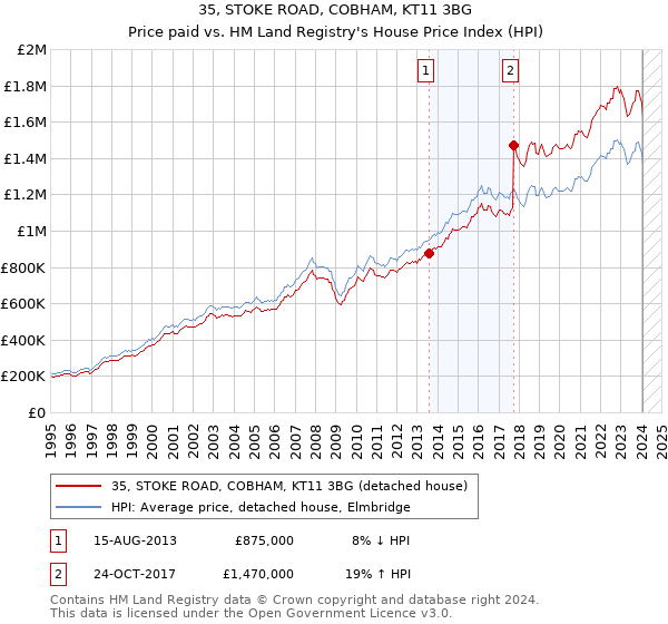 35, STOKE ROAD, COBHAM, KT11 3BG: Price paid vs HM Land Registry's House Price Index