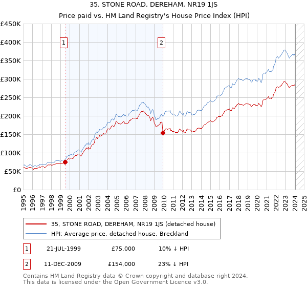 35, STONE ROAD, DEREHAM, NR19 1JS: Price paid vs HM Land Registry's House Price Index
