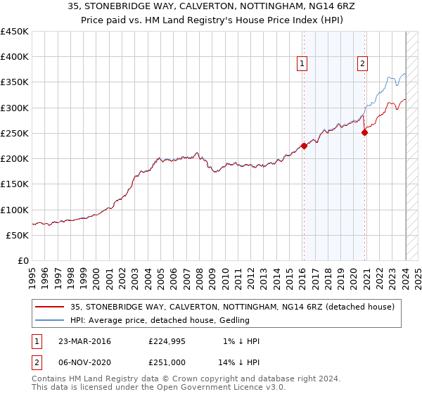 35, STONEBRIDGE WAY, CALVERTON, NOTTINGHAM, NG14 6RZ: Price paid vs HM Land Registry's House Price Index