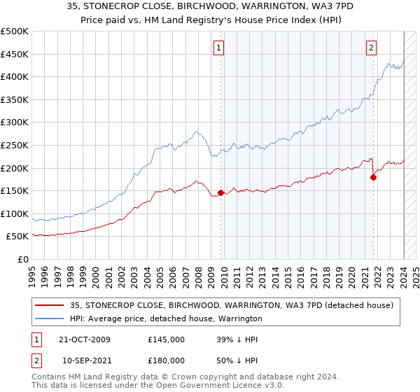 35, STONECROP CLOSE, BIRCHWOOD, WARRINGTON, WA3 7PD: Price paid vs HM Land Registry's House Price Index