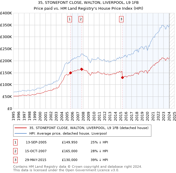 35, STONEFONT CLOSE, WALTON, LIVERPOOL, L9 1FB: Price paid vs HM Land Registry's House Price Index