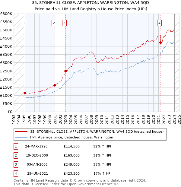35, STONEHILL CLOSE, APPLETON, WARRINGTON, WA4 5QD: Price paid vs HM Land Registry's House Price Index