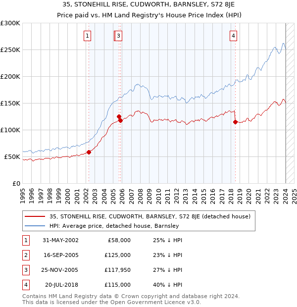 35, STONEHILL RISE, CUDWORTH, BARNSLEY, S72 8JE: Price paid vs HM Land Registry's House Price Index