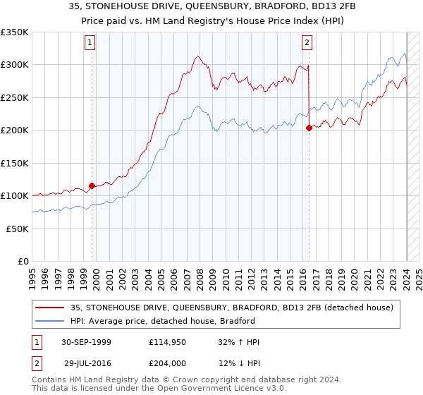 35, STONEHOUSE DRIVE, QUEENSBURY, BRADFORD, BD13 2FB: Price paid vs HM Land Registry's House Price Index